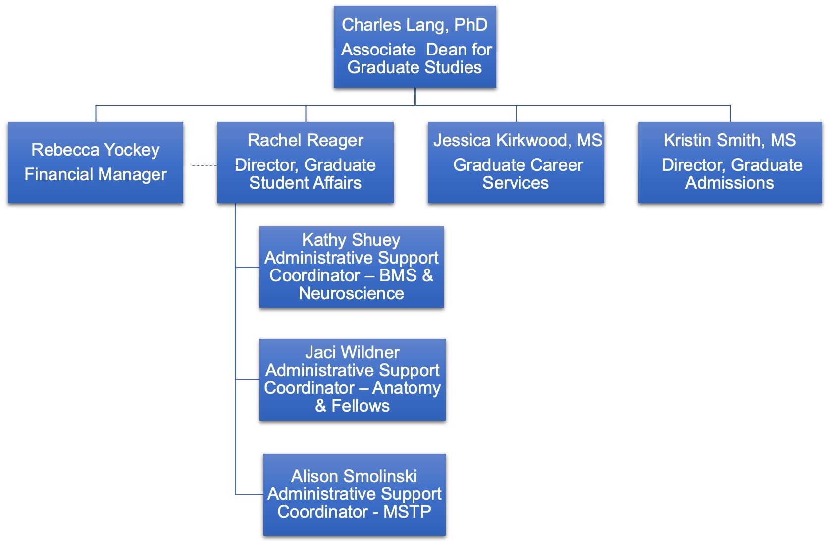An organizational chart of the office lists Charles Lang, PhD, in the top box, with Rebecca Yockey; Rachel Reager; Jessica Kirkwood, MS; and Kristin Smith, MS, in the next level, all reporting to Lang. Reager has a dotted line to Yockey. Reporting to Reager in boxes below are Kathy Shuey, Jaci Wildner and Alison Smolinski.