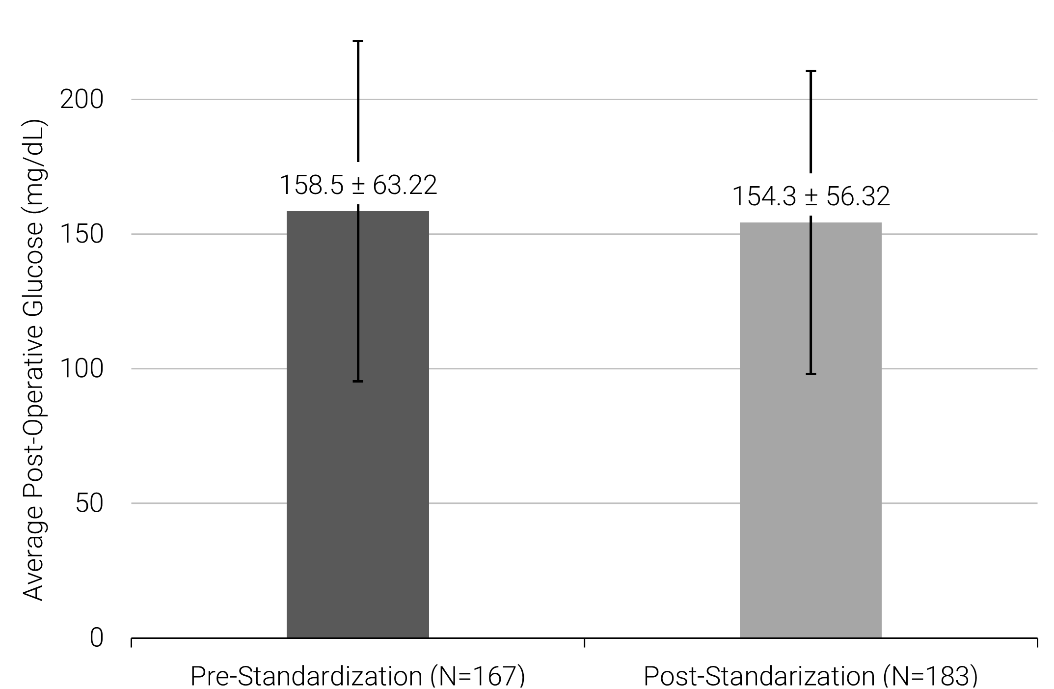 A bar chart displaying that the average postoperative blood glucose concentration is higher pre- versus post-standardization of the glucose optimization education program (158.5 versus 154.3)