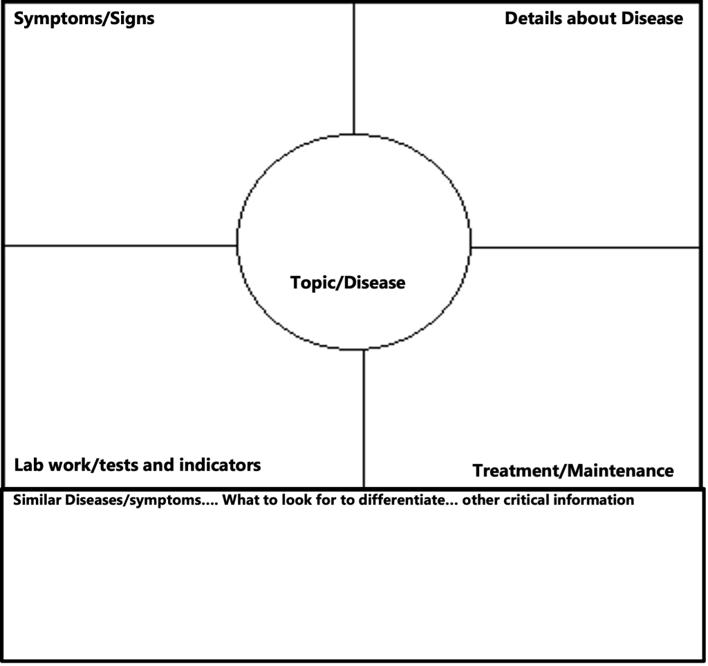 Diagram with a 2-by-2 grid with signs/symptoms in the upper left, details about details in upper right, lab work/tests and indicators in lower left and treatment/maintenance in lower right; topic/disease in a circle in the middle; a box at the bottom that says Similar Diseases/symptoms...what to look for to differentiate...other critical information
