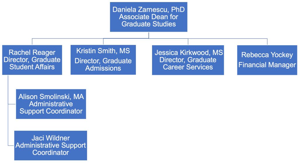 An organization chart has Daniela Zarnescu at the top, with Rachel Reager, Kristin Smith, Jessica Kirkwood and Rebecca Yockey below her; under Reager are listed Alison Smolinski and Jaci Wildner.